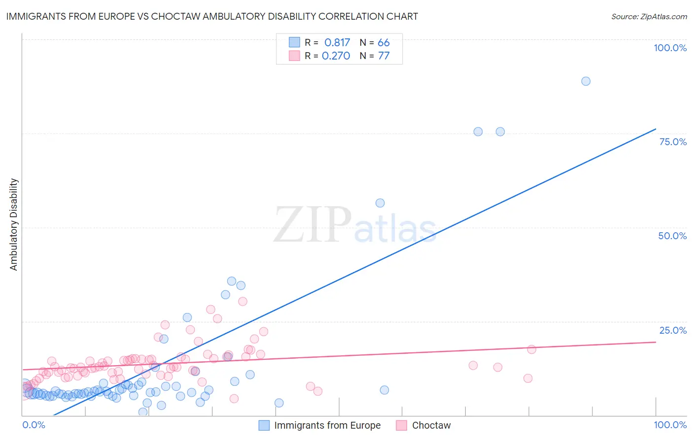 Immigrants from Europe vs Choctaw Ambulatory Disability