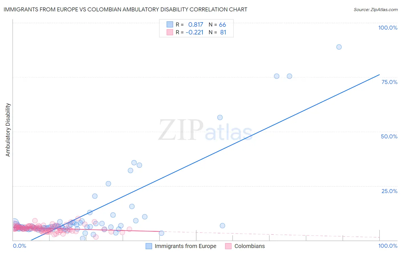 Immigrants from Europe vs Colombian Ambulatory Disability