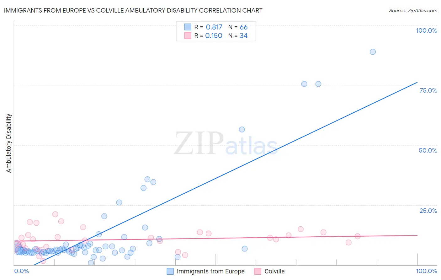 Immigrants from Europe vs Colville Ambulatory Disability