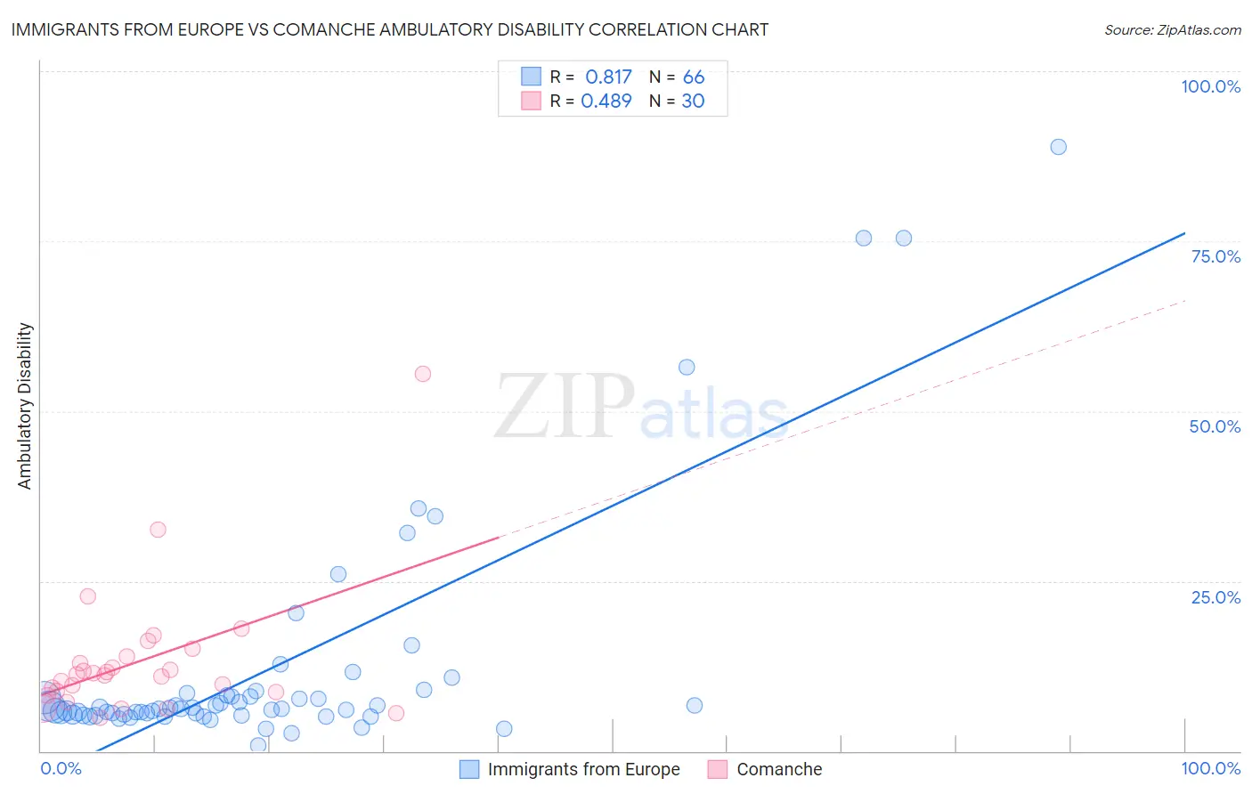 Immigrants from Europe vs Comanche Ambulatory Disability
