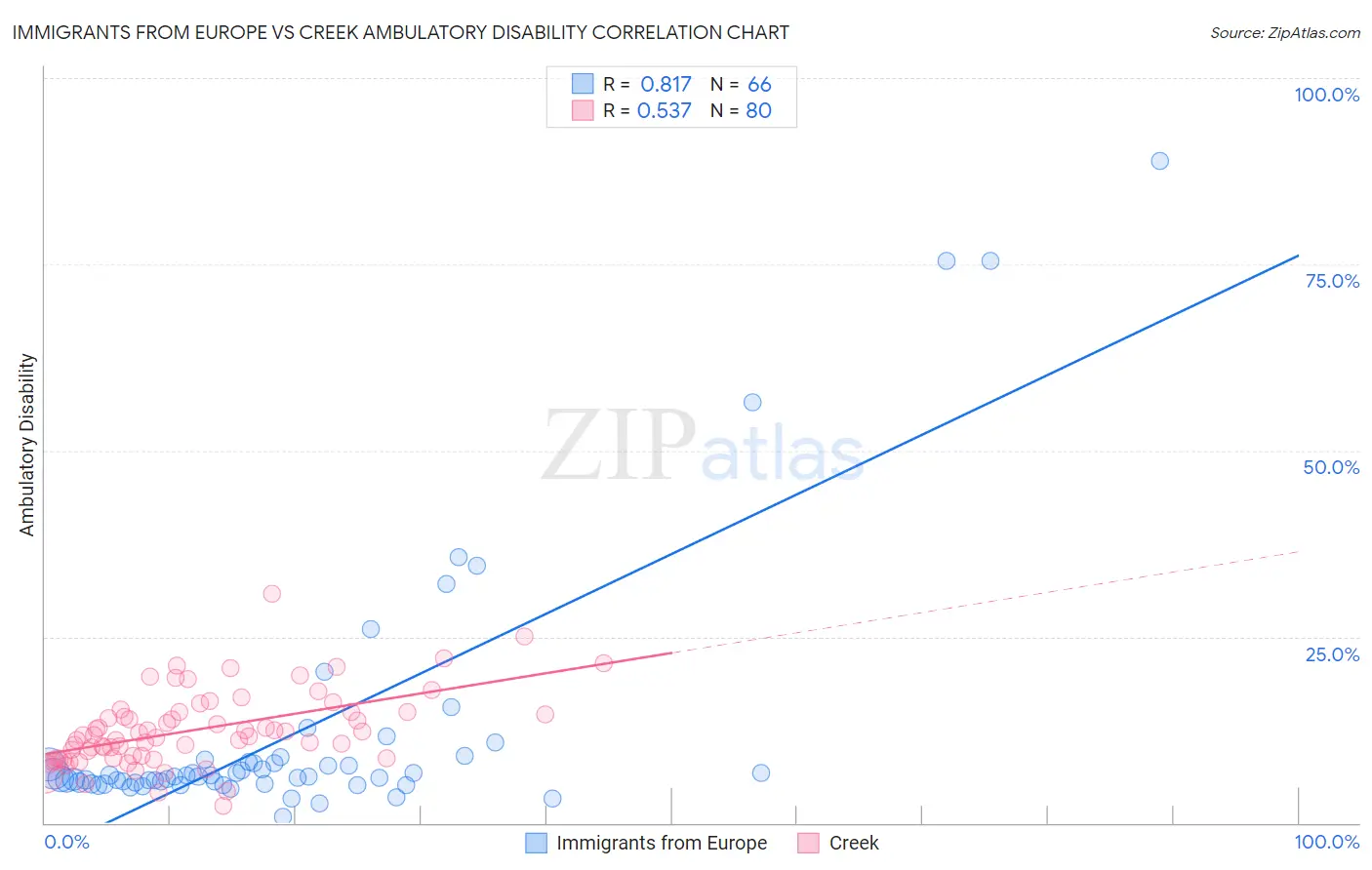 Immigrants from Europe vs Creek Ambulatory Disability