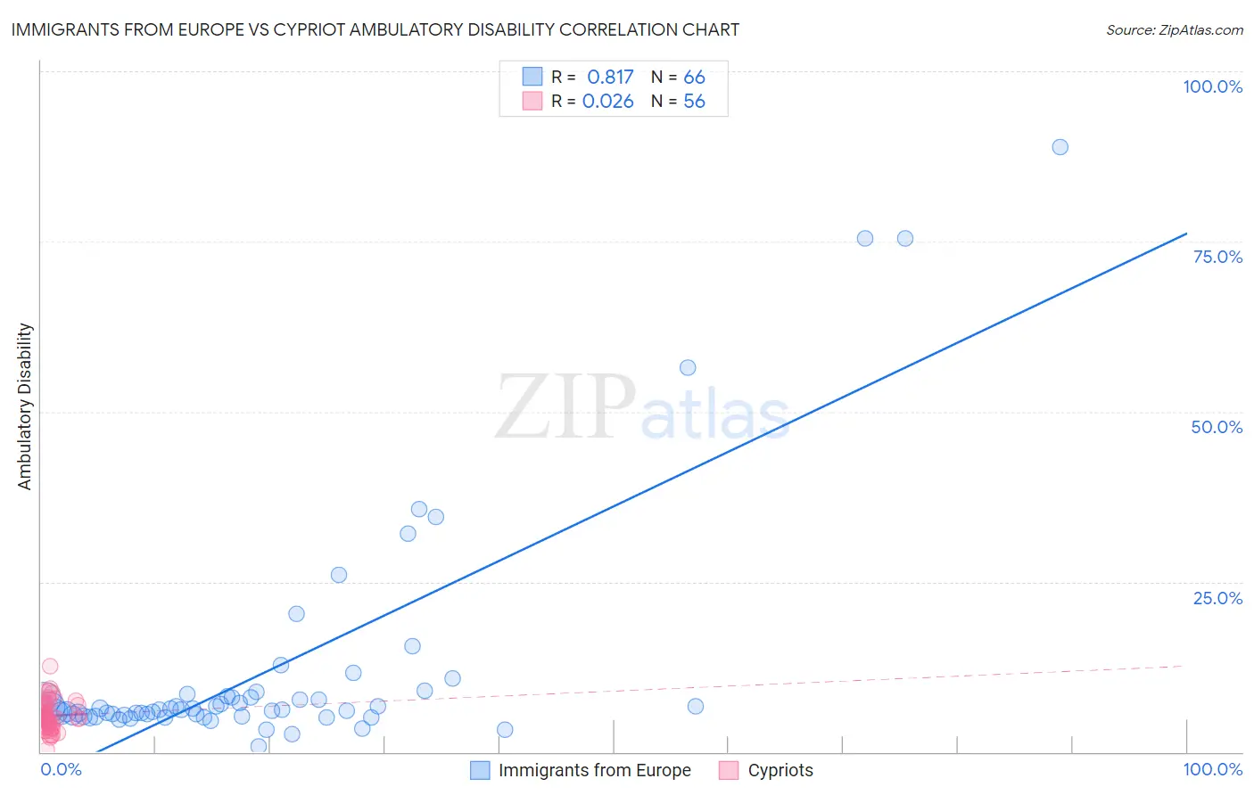 Immigrants from Europe vs Cypriot Ambulatory Disability