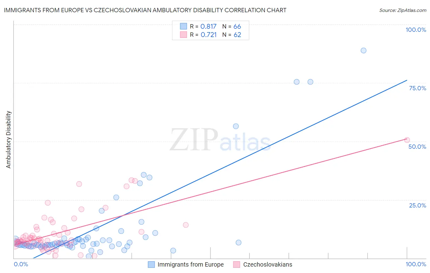 Immigrants from Europe vs Czechoslovakian Ambulatory Disability