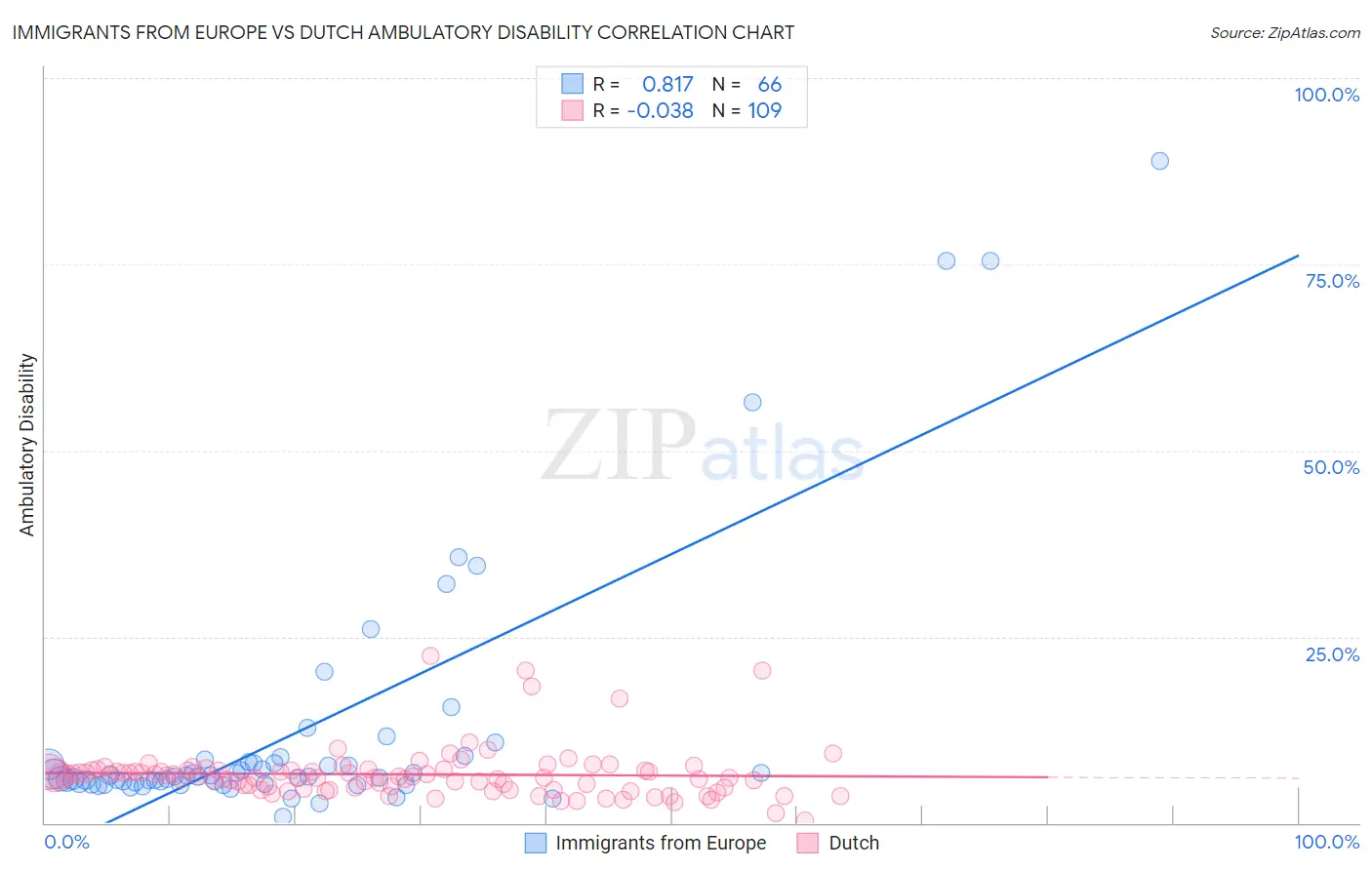 Immigrants from Europe vs Dutch Ambulatory Disability