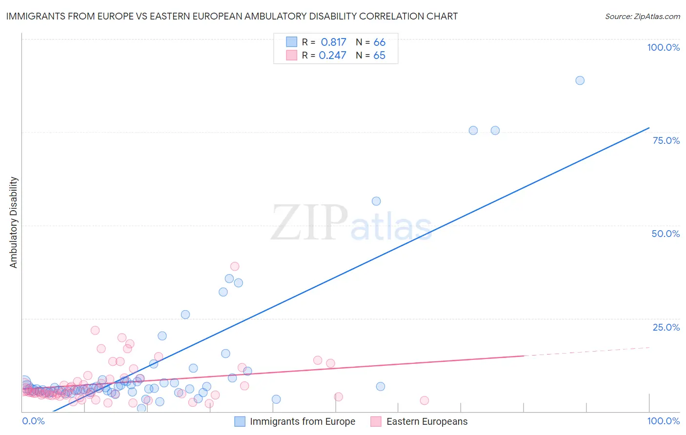 Immigrants from Europe vs Eastern European Ambulatory Disability