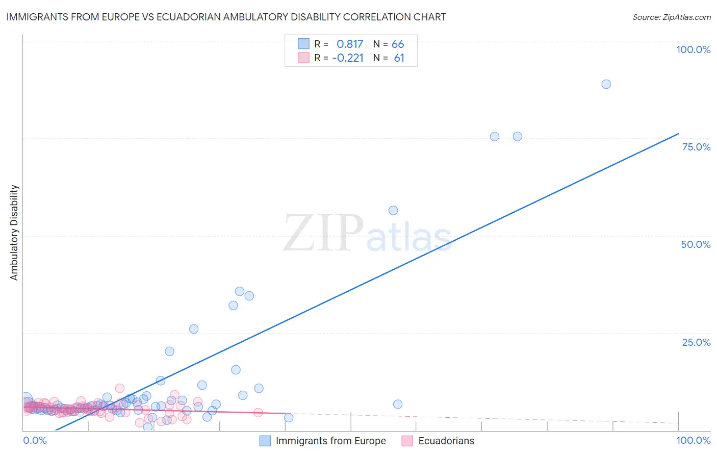 Immigrants from Europe vs Ecuadorian Ambulatory Disability