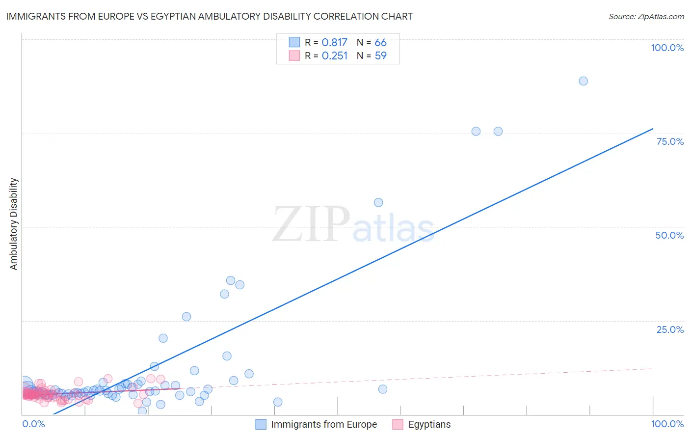 Immigrants from Europe vs Egyptian Ambulatory Disability