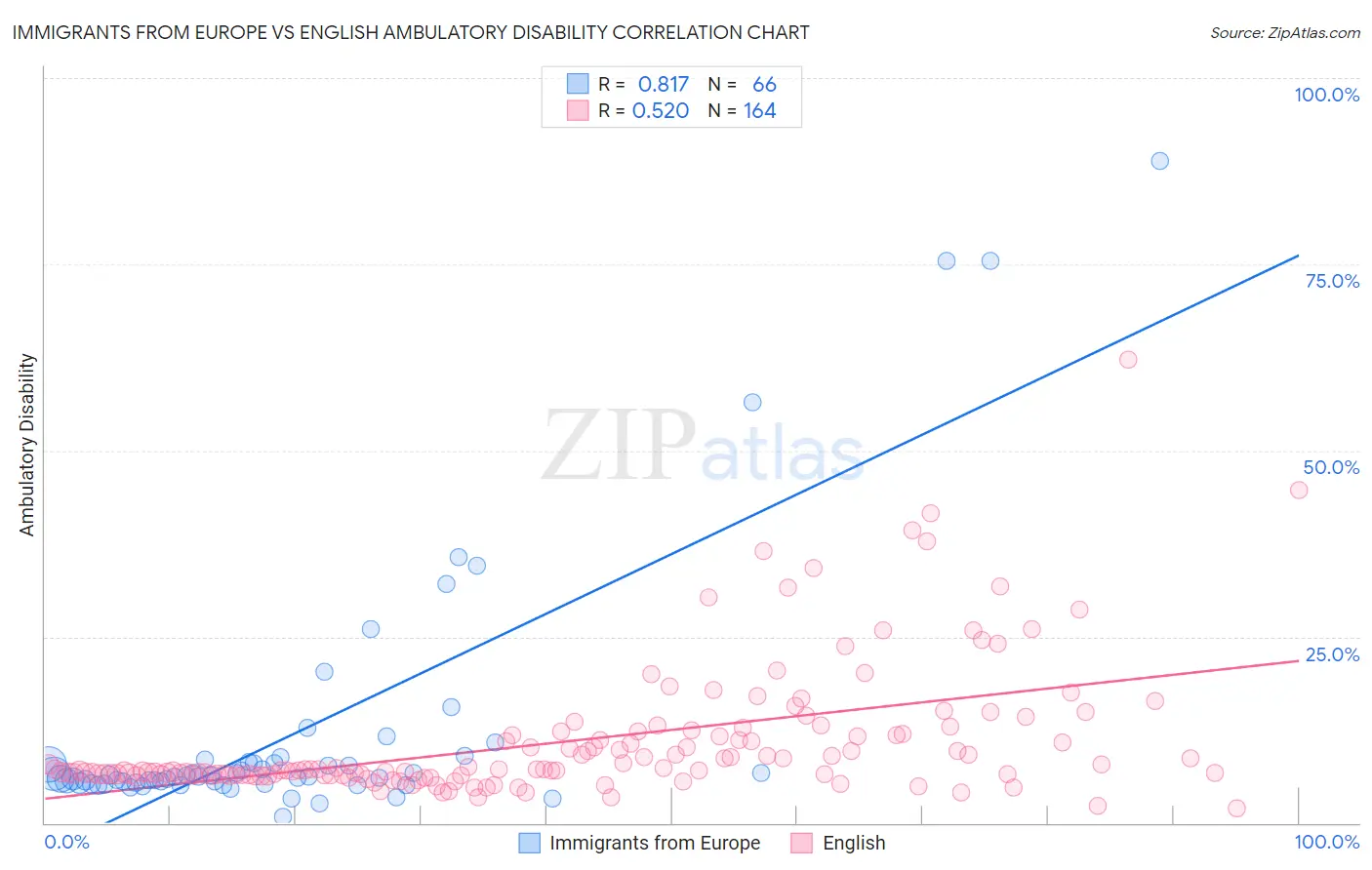 Immigrants from Europe vs English Ambulatory Disability