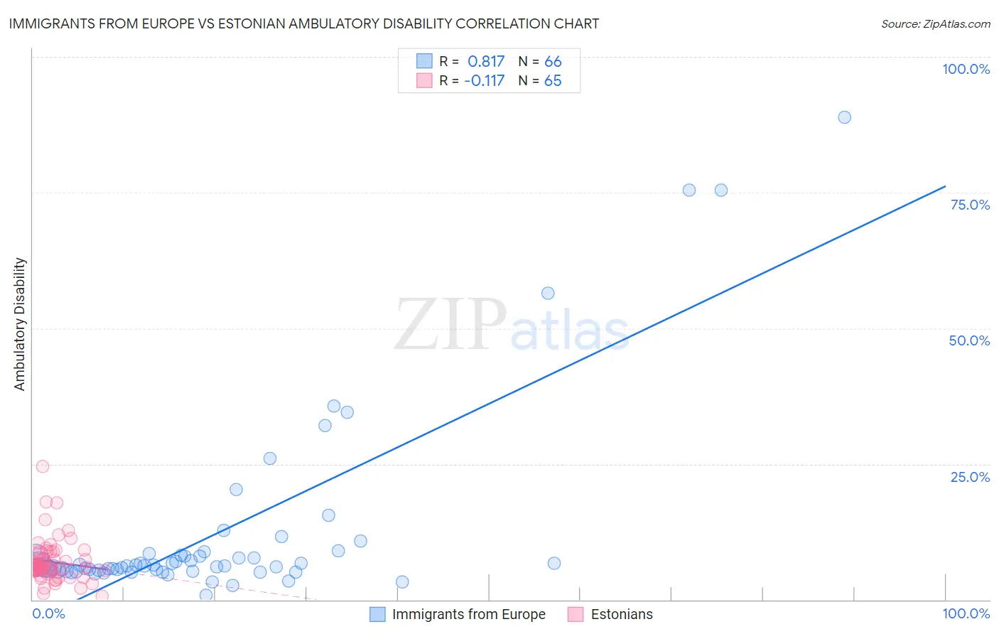 Immigrants from Europe vs Estonian Ambulatory Disability