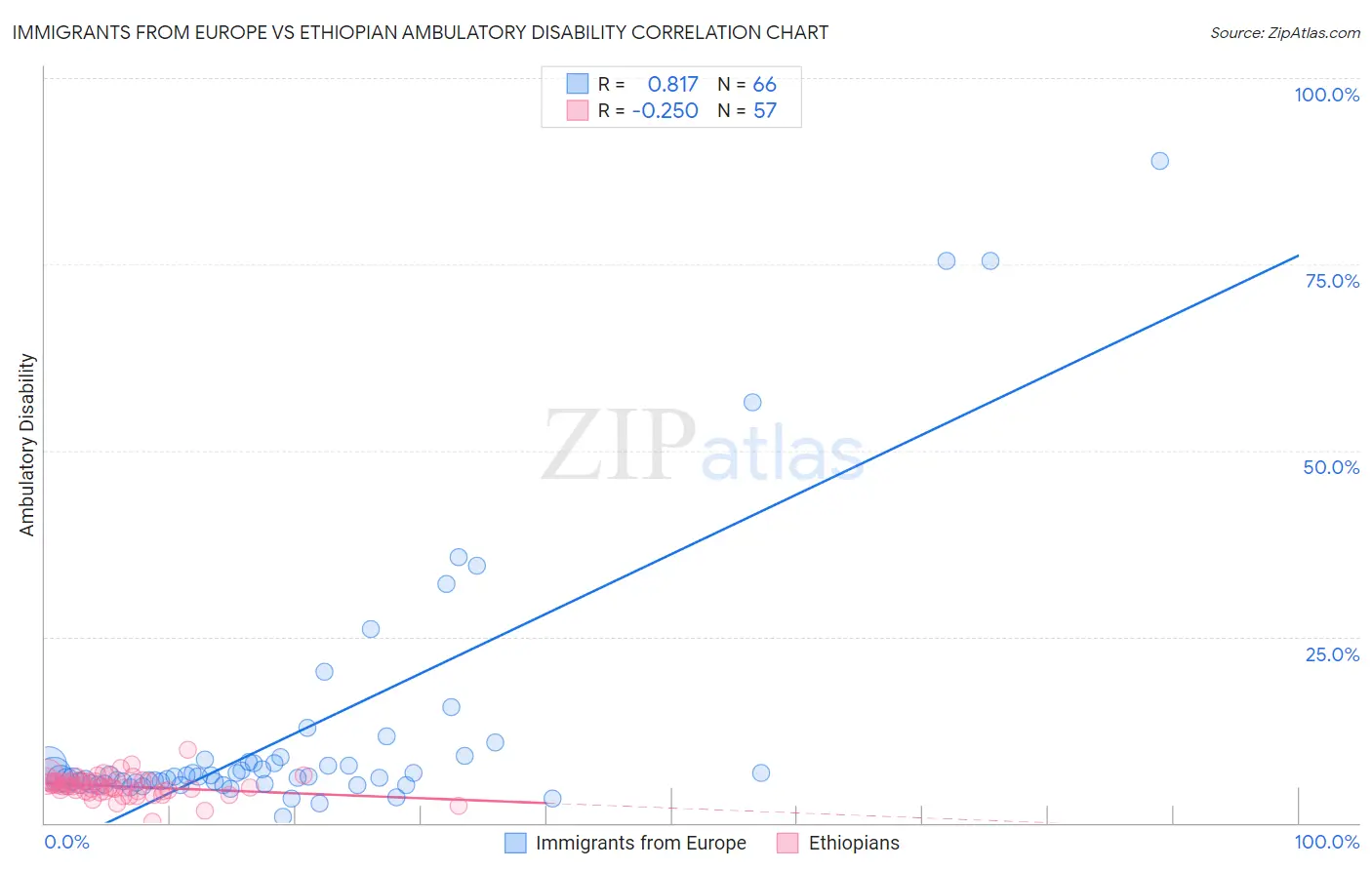 Immigrants from Europe vs Ethiopian Ambulatory Disability