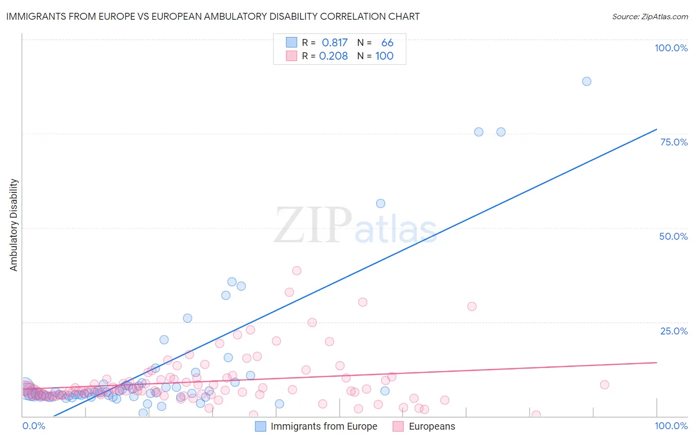 Immigrants from Europe vs European Ambulatory Disability