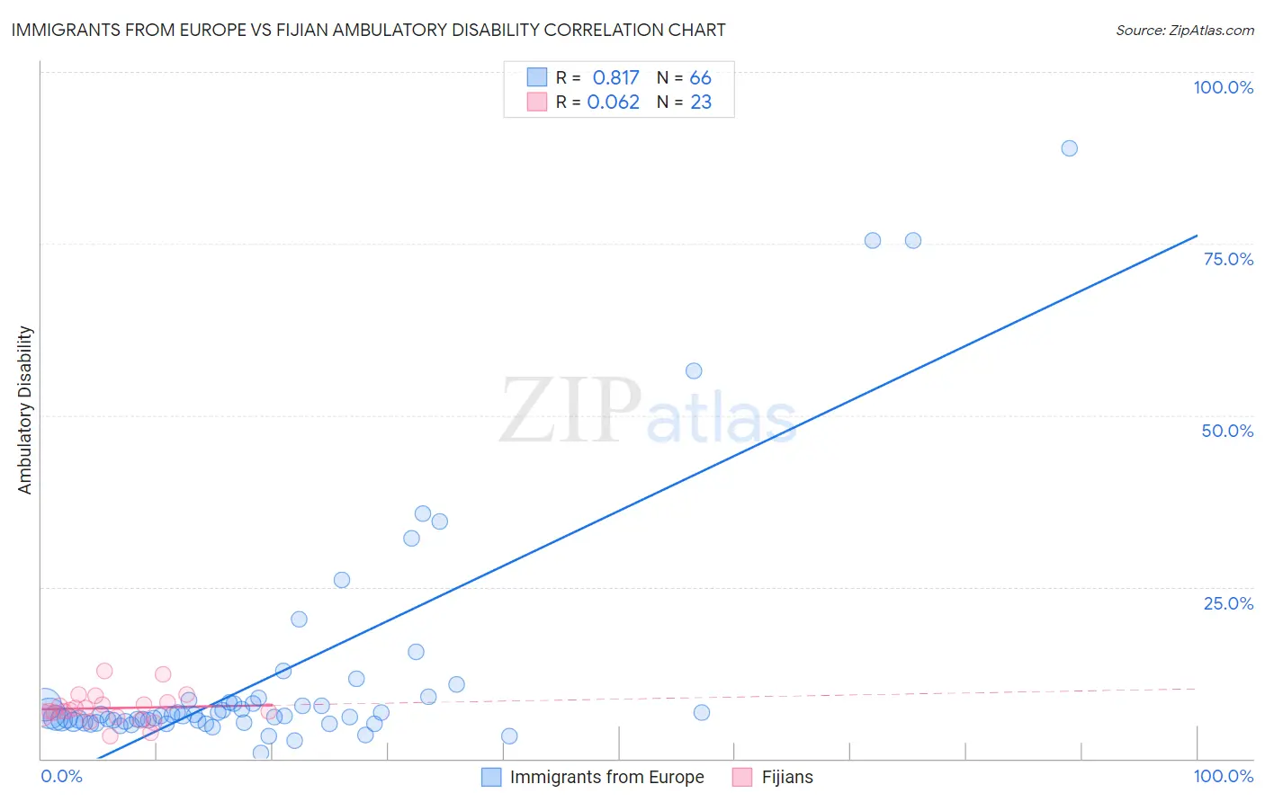Immigrants from Europe vs Fijian Ambulatory Disability