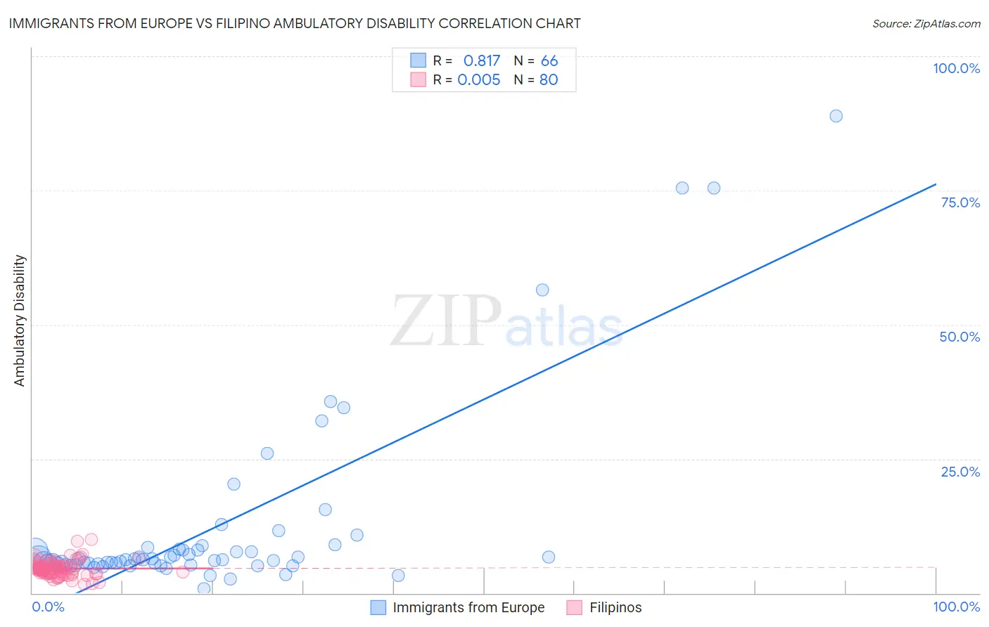 Immigrants from Europe vs Filipino Ambulatory Disability