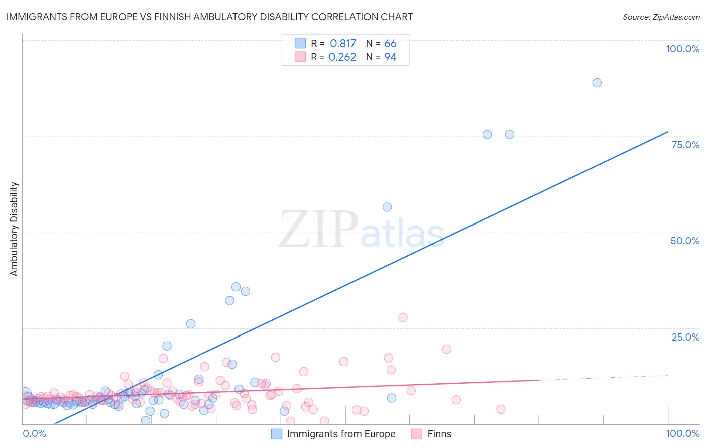 Immigrants from Europe vs Finnish Ambulatory Disability