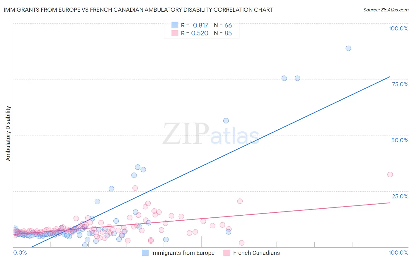 Immigrants from Europe vs French Canadian Ambulatory Disability