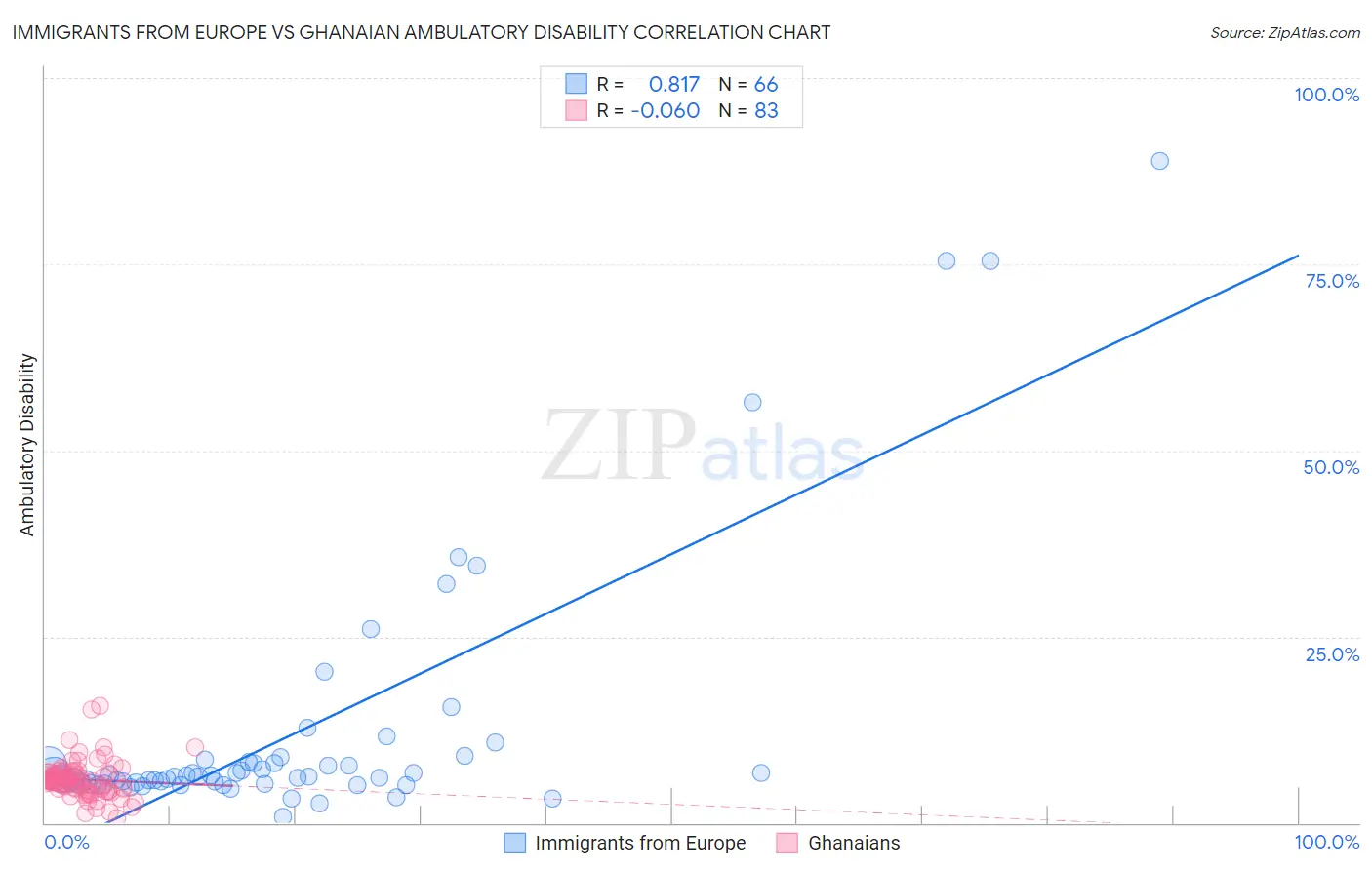 Immigrants from Europe vs Ghanaian Ambulatory Disability