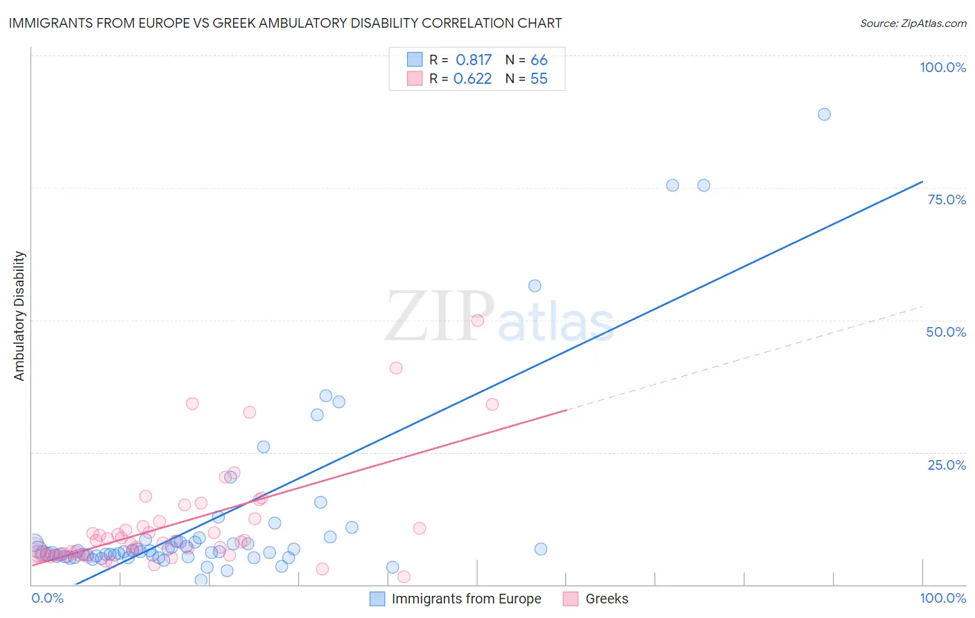 Immigrants from Europe vs Greek Ambulatory Disability