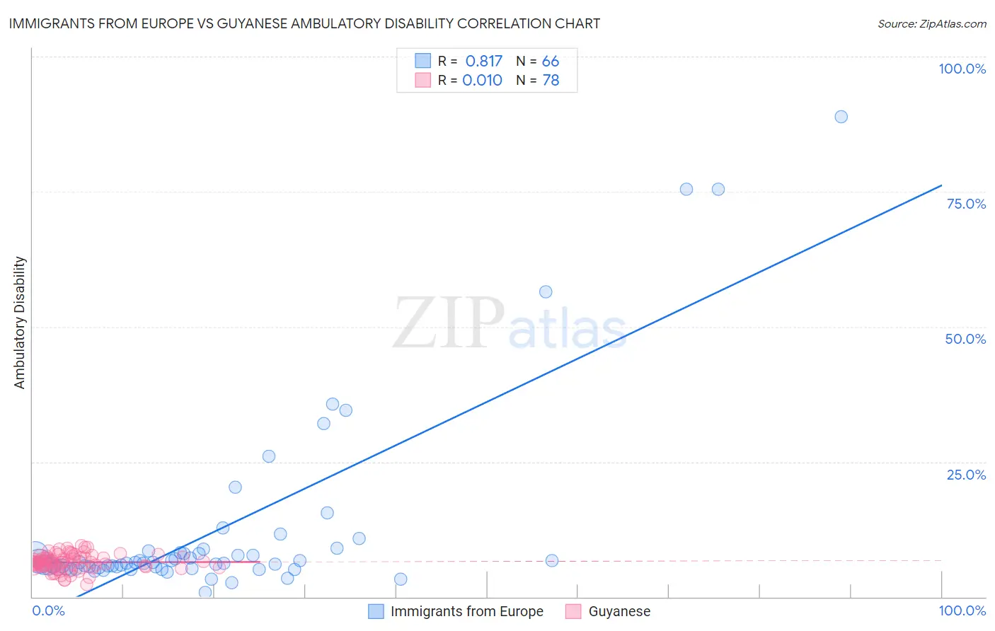 Immigrants from Europe vs Guyanese Ambulatory Disability