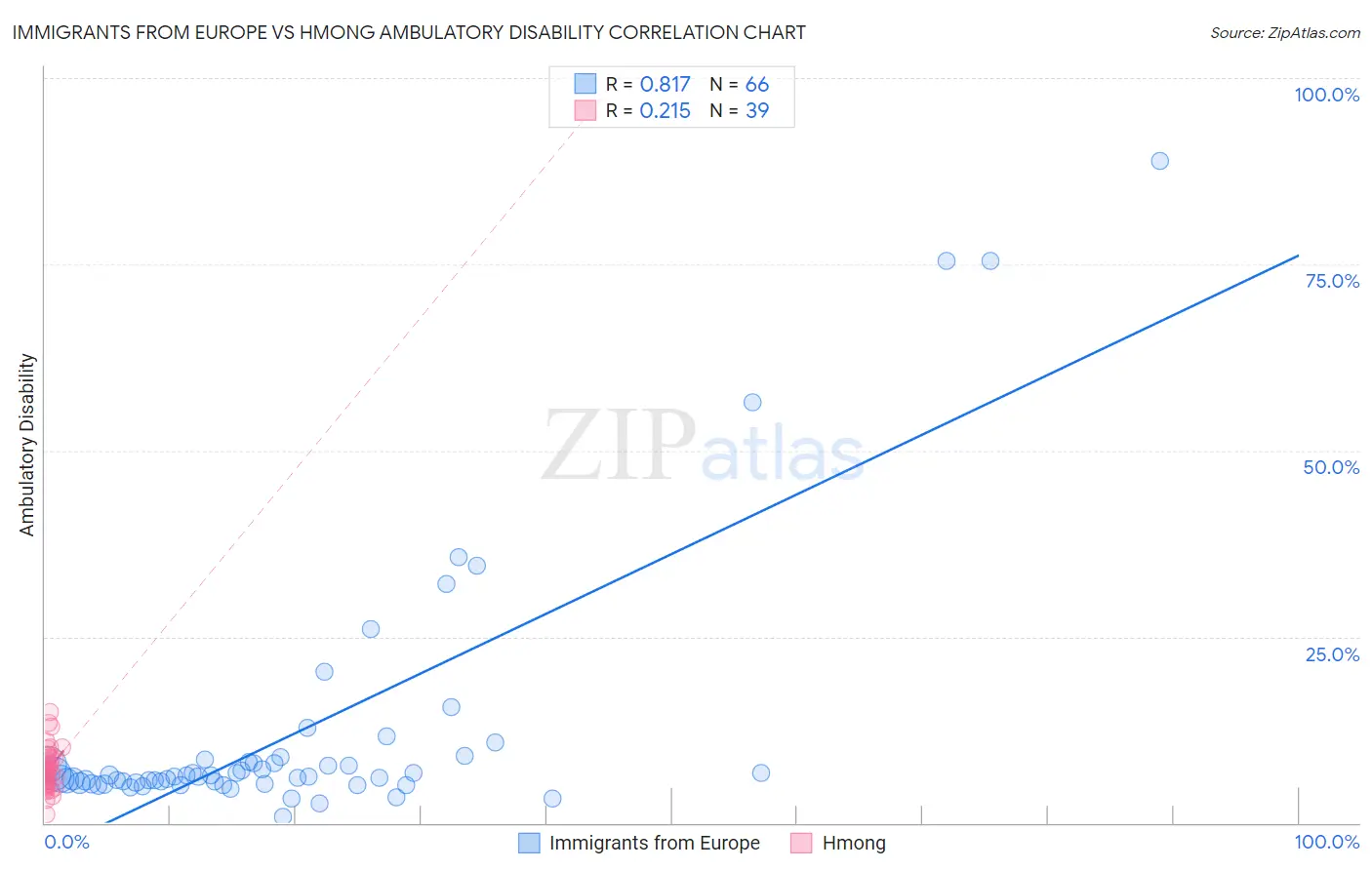 Immigrants from Europe vs Hmong Ambulatory Disability