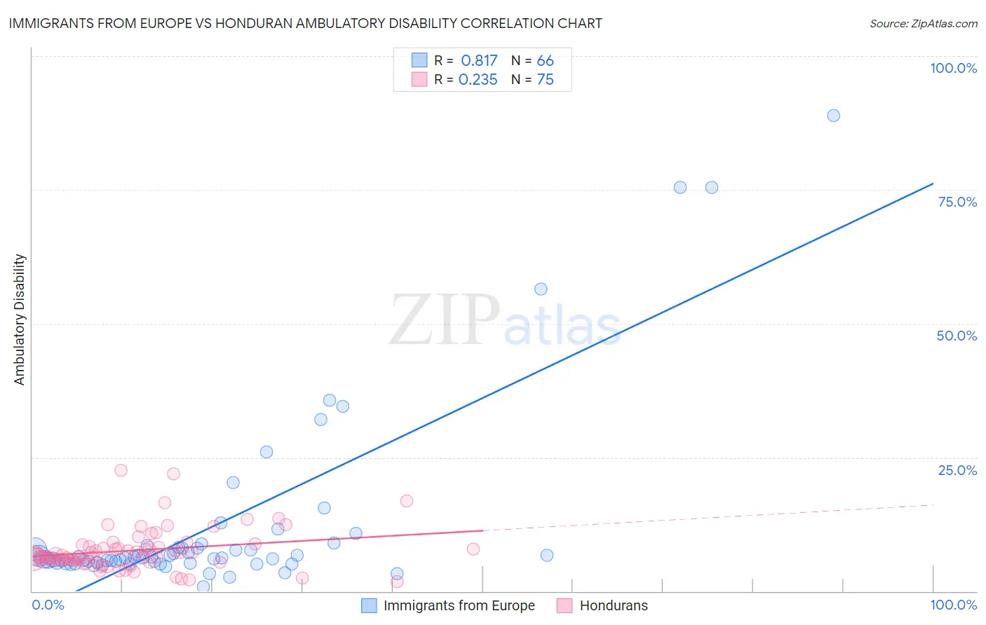 Immigrants from Europe vs Honduran Ambulatory Disability