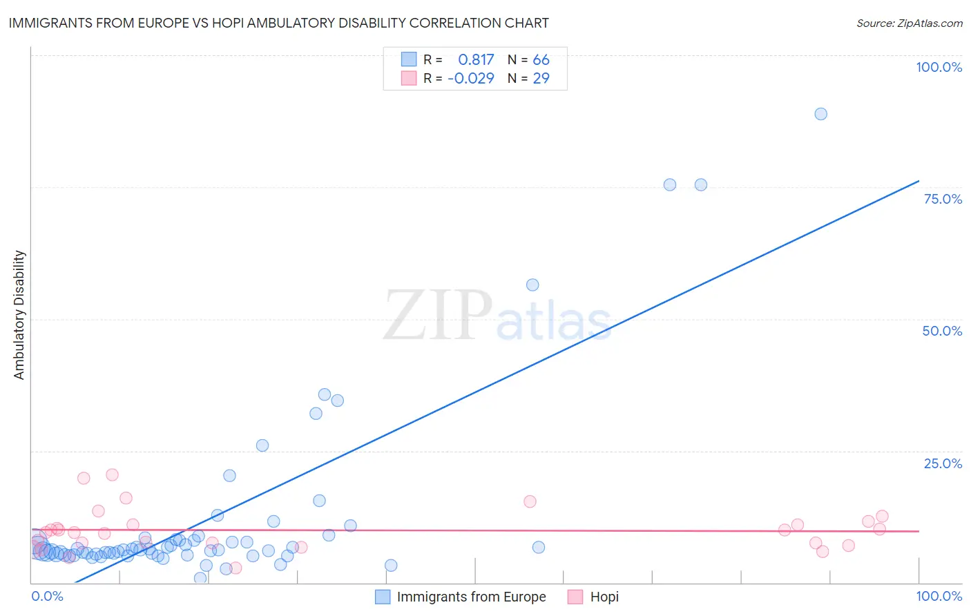 Immigrants from Europe vs Hopi Ambulatory Disability