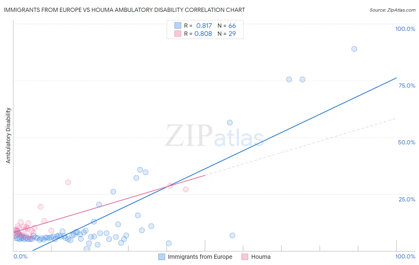 Immigrants from Europe vs Houma Ambulatory Disability