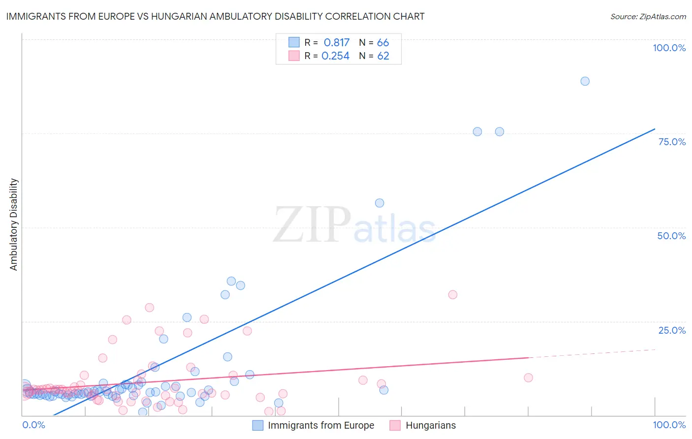 Immigrants from Europe vs Hungarian Ambulatory Disability