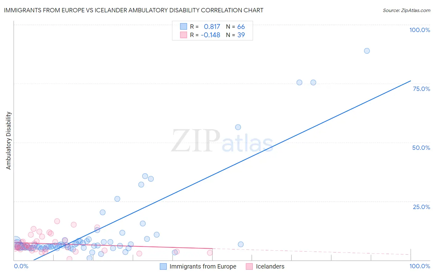 Immigrants from Europe vs Icelander Ambulatory Disability