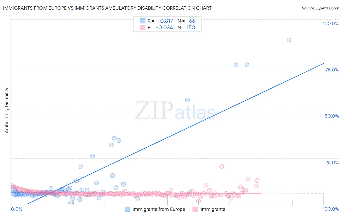 Immigrants from Europe vs Immigrants Ambulatory Disability