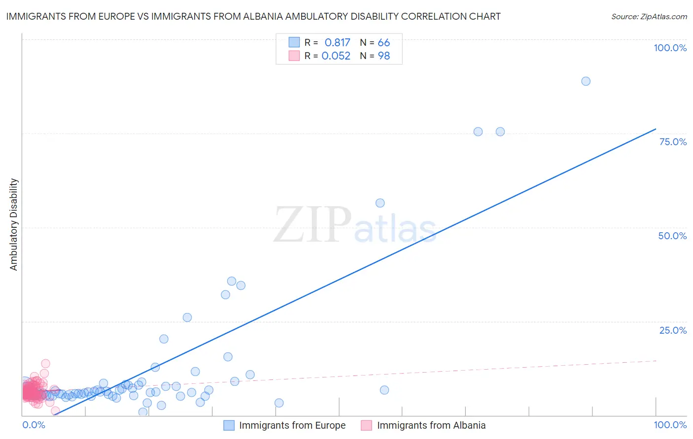 Immigrants from Europe vs Immigrants from Albania Ambulatory Disability