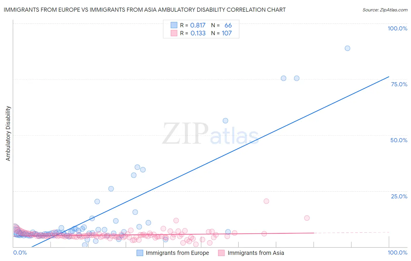 Immigrants from Europe vs Immigrants from Asia Ambulatory Disability