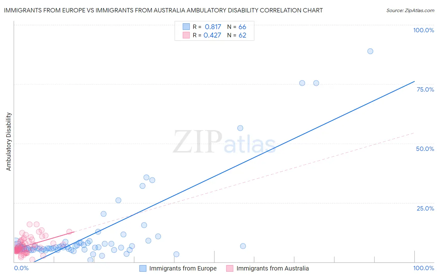 Immigrants from Europe vs Immigrants from Australia Ambulatory Disability
