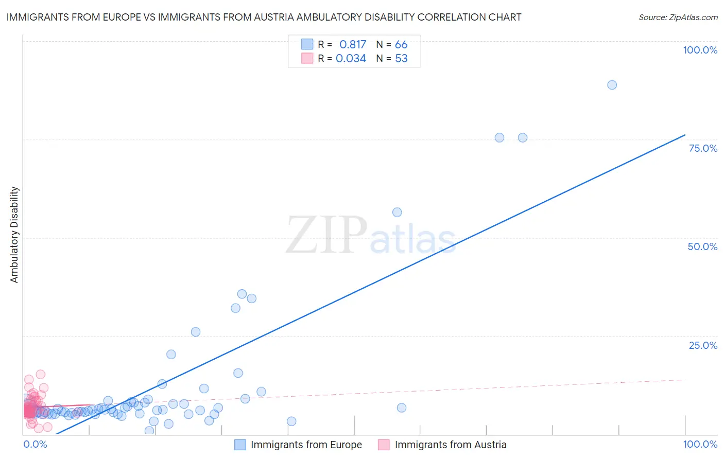 Immigrants from Europe vs Immigrants from Austria Ambulatory Disability