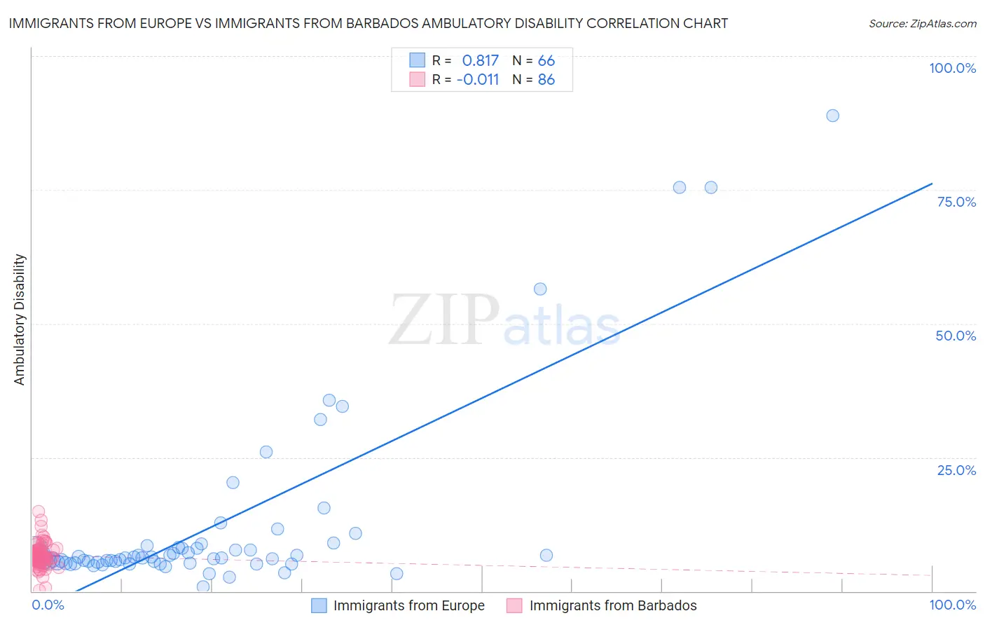 Immigrants from Europe vs Immigrants from Barbados Ambulatory Disability