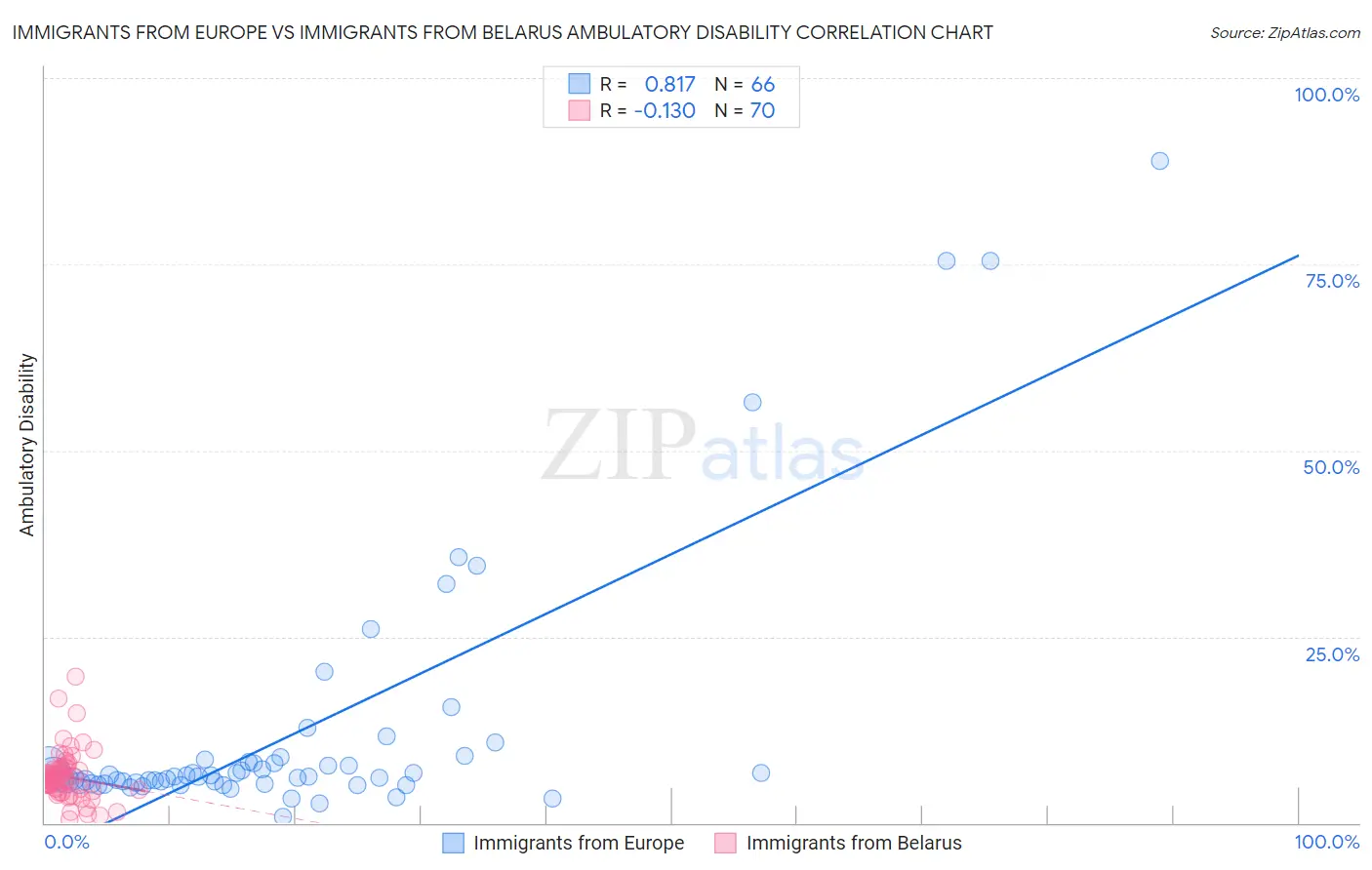Immigrants from Europe vs Immigrants from Belarus Ambulatory Disability