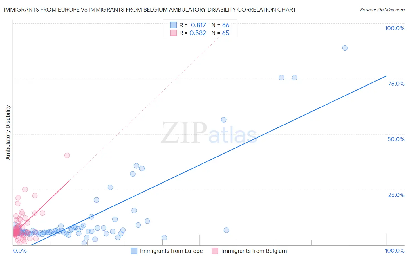 Immigrants from Europe vs Immigrants from Belgium Ambulatory Disability