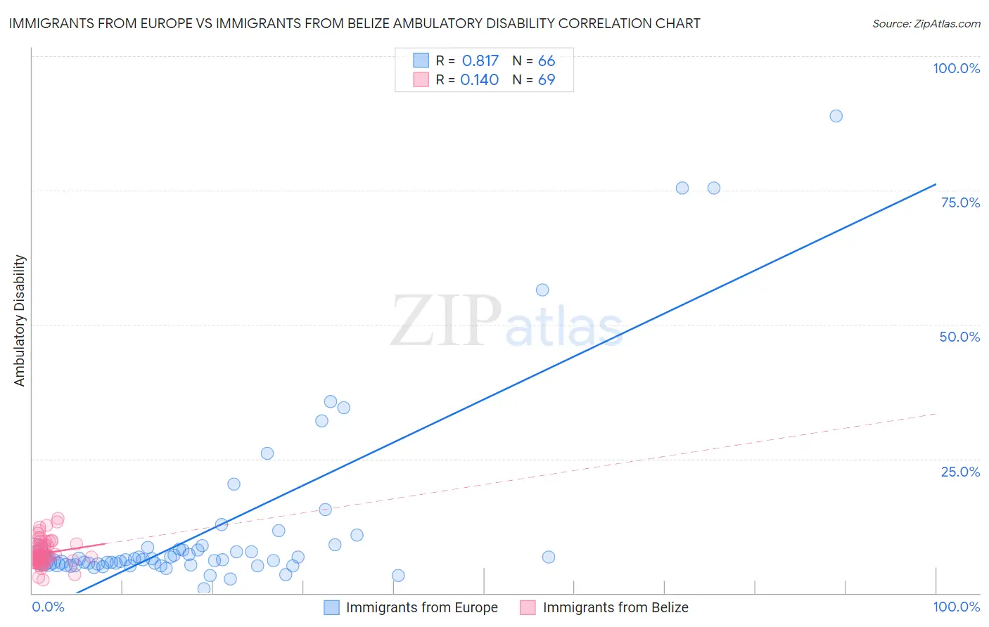 Immigrants from Europe vs Immigrants from Belize Ambulatory Disability