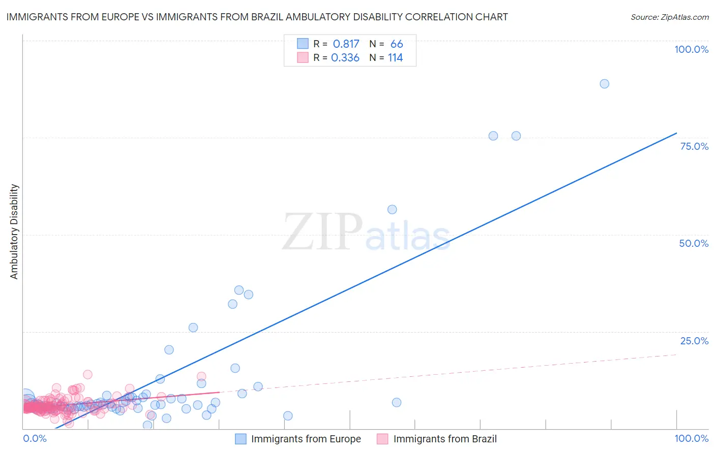 Immigrants from Europe vs Immigrants from Brazil Ambulatory Disability