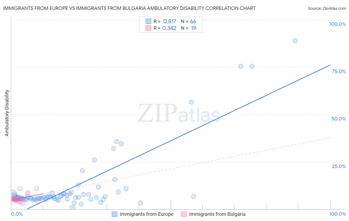 Immigrants from Europe vs Immigrants from Bulgaria Ambulatory Disability