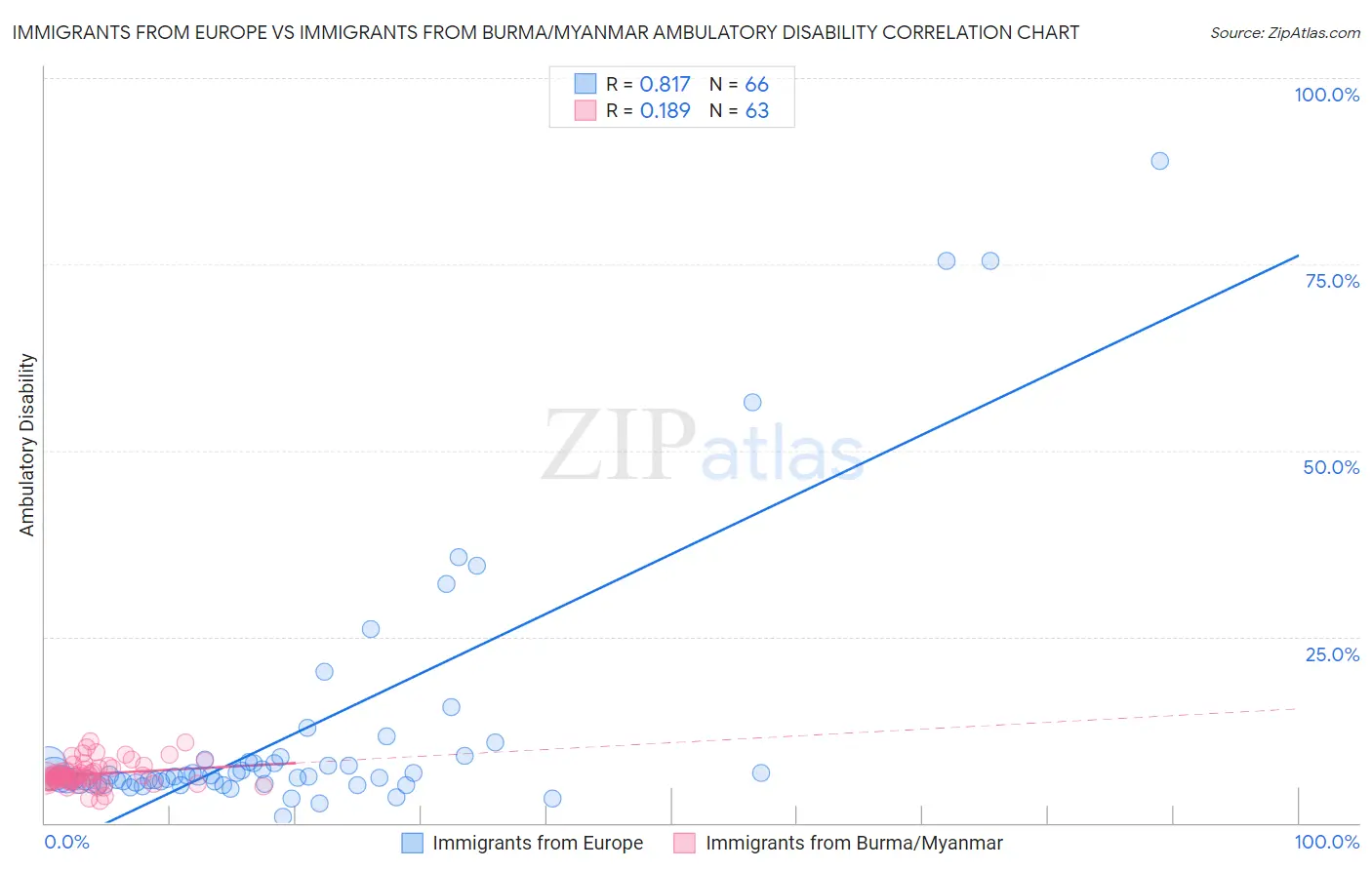 Immigrants from Europe vs Immigrants from Burma/Myanmar Ambulatory Disability
