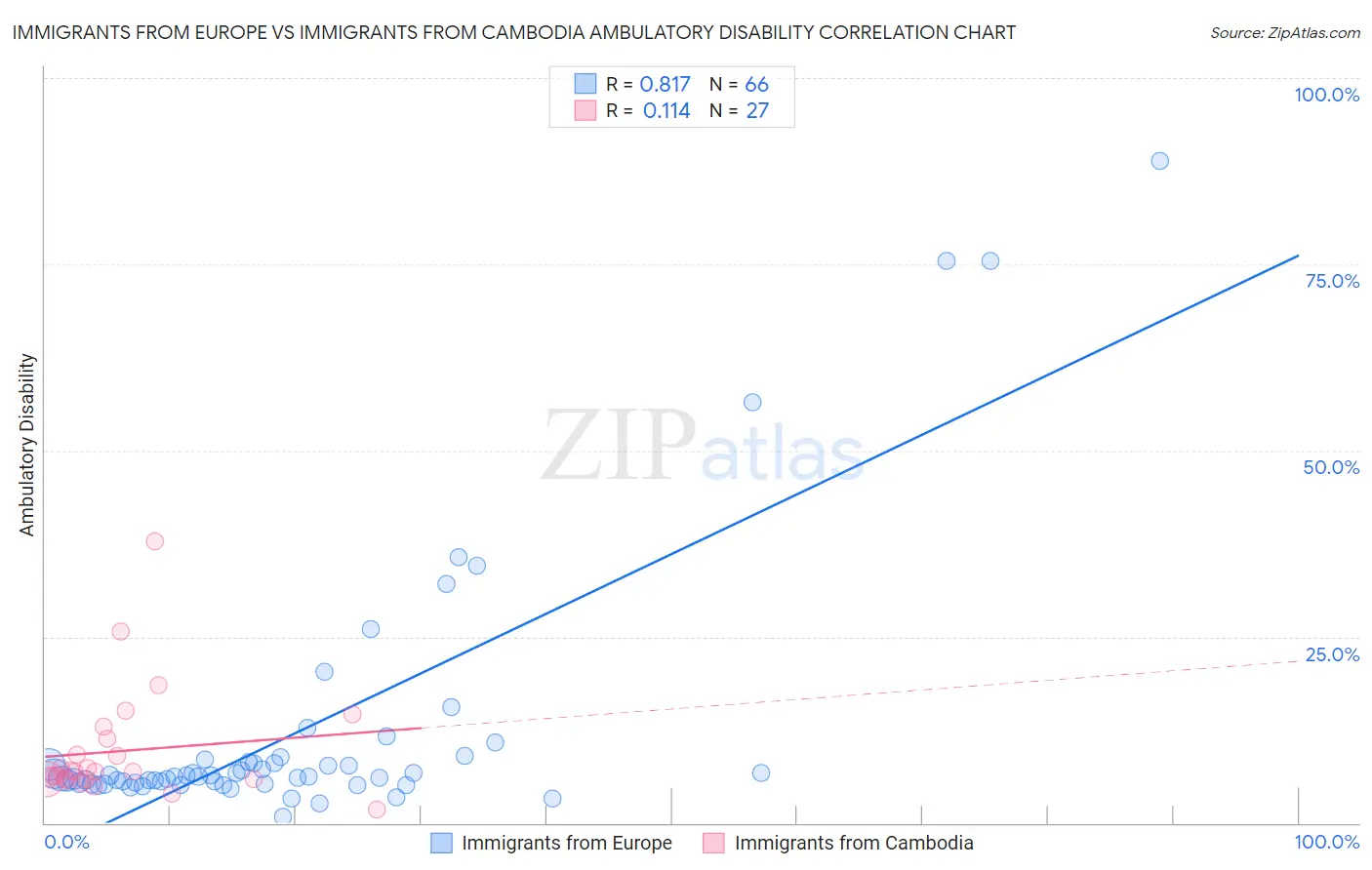 Immigrants from Europe vs Immigrants from Cambodia Ambulatory Disability