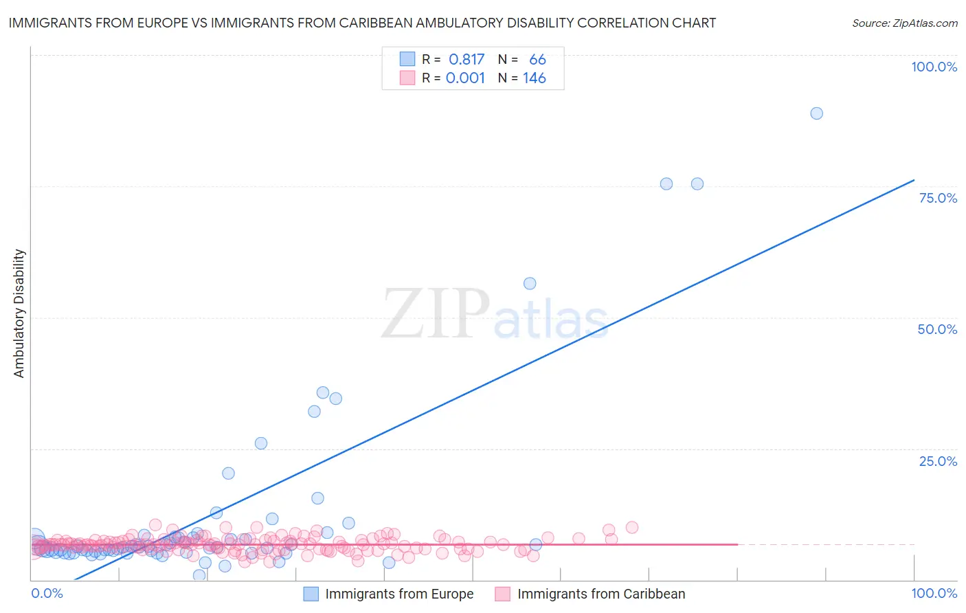 Immigrants from Europe vs Immigrants from Caribbean Ambulatory Disability