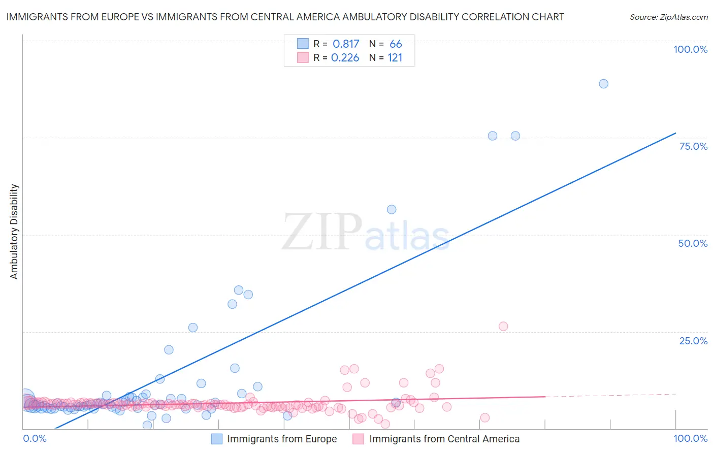 Immigrants from Europe vs Immigrants from Central America Ambulatory Disability