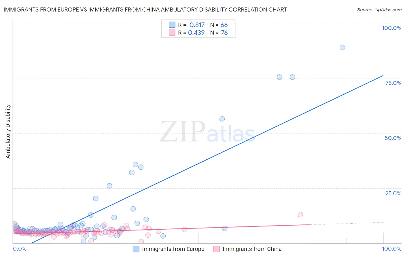 Immigrants from Europe vs Immigrants from China Ambulatory Disability