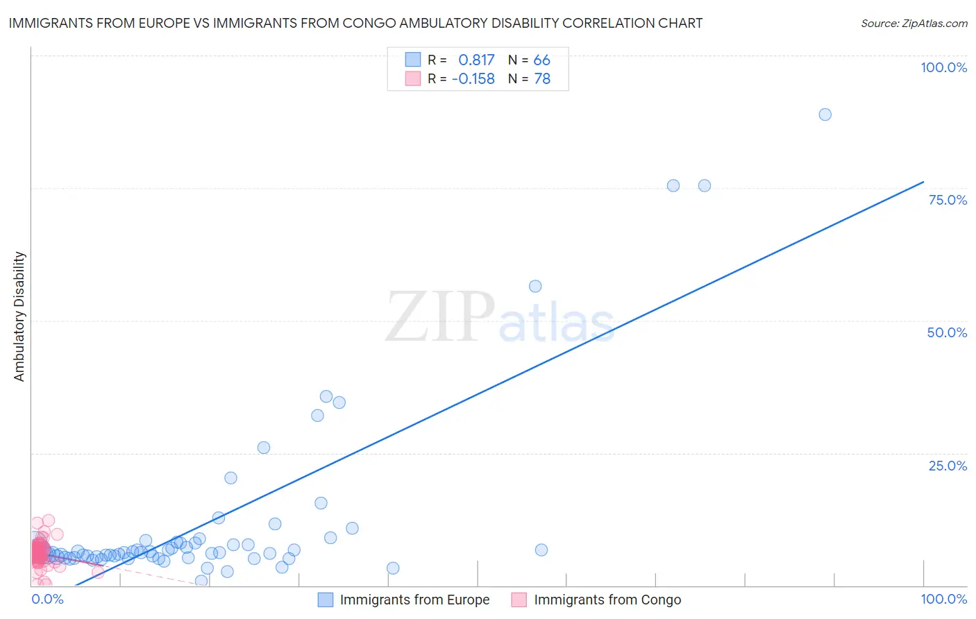 Immigrants from Europe vs Immigrants from Congo Ambulatory Disability