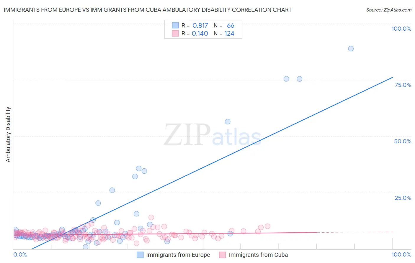 Immigrants from Europe vs Immigrants from Cuba Ambulatory Disability