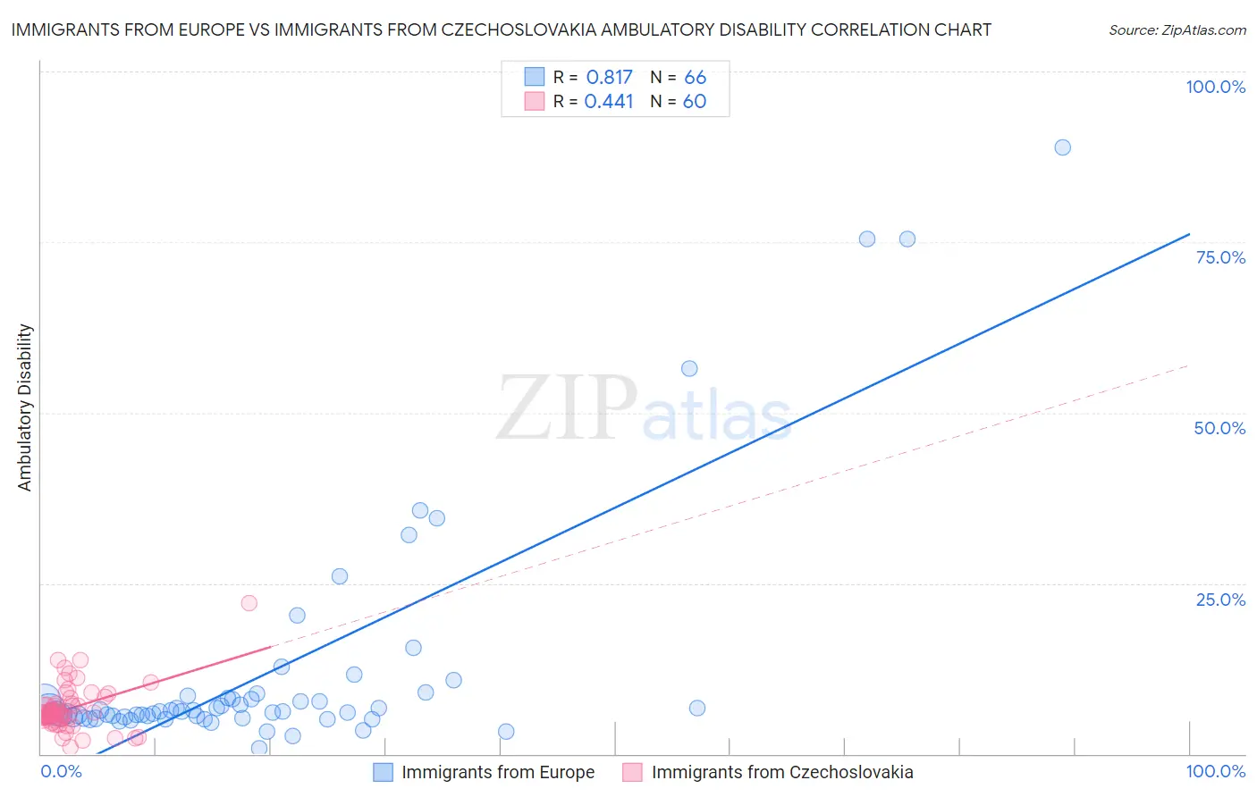 Immigrants from Europe vs Immigrants from Czechoslovakia Ambulatory Disability