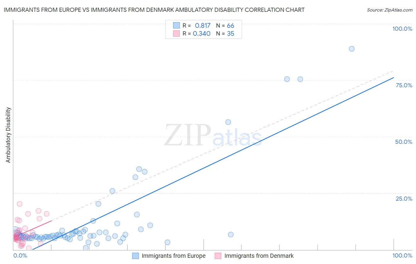 Immigrants from Europe vs Immigrants from Denmark Ambulatory Disability