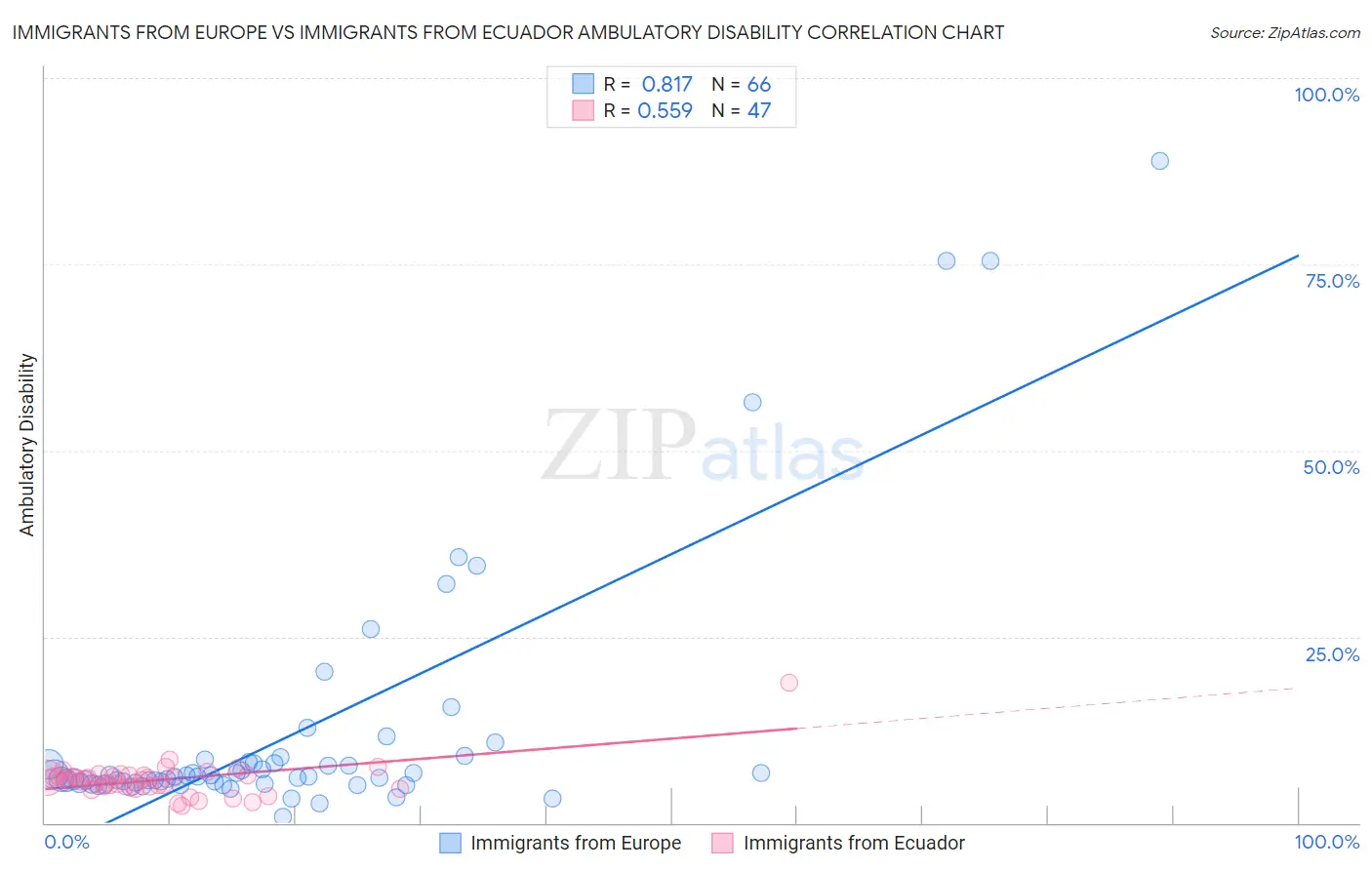 Immigrants from Europe vs Immigrants from Ecuador Ambulatory Disability