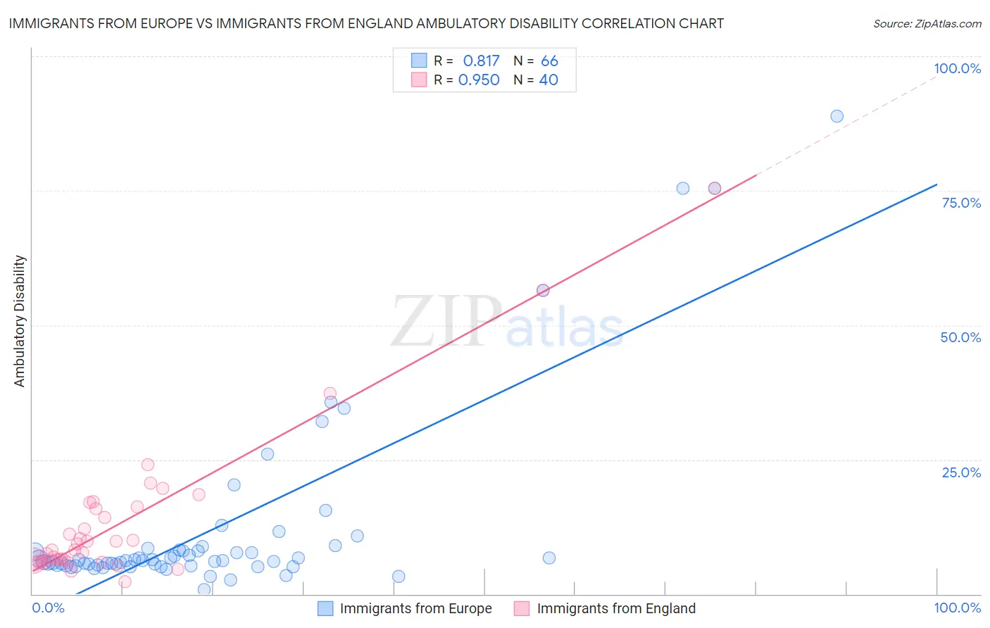 Immigrants from Europe vs Immigrants from England Ambulatory Disability